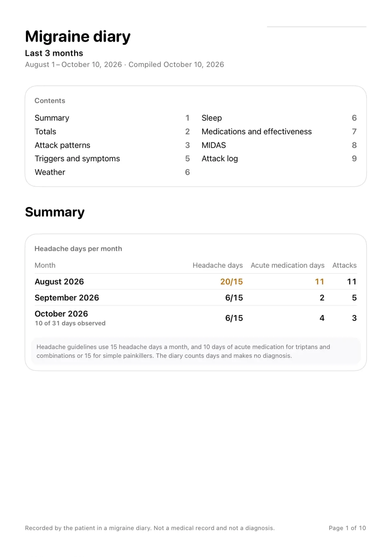 First page of the PDF report: headache days and medication days per month